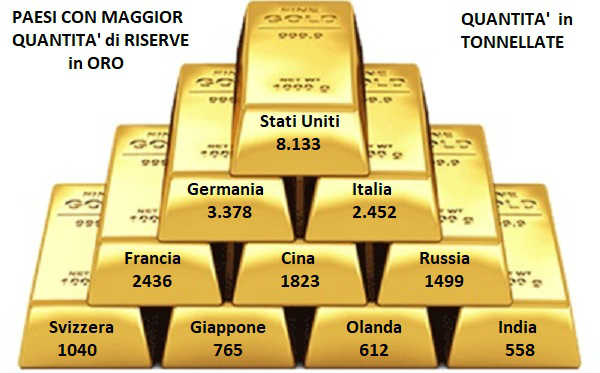 paesi con maggiori riserve d'oro